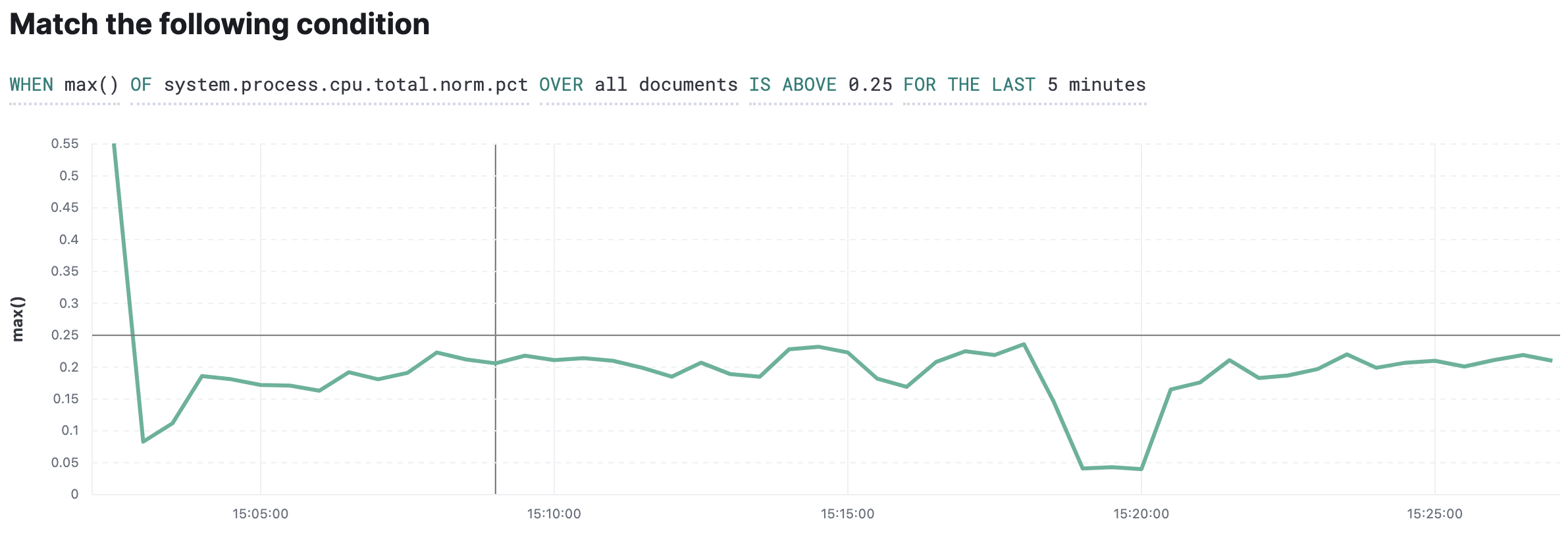 Condition for threshold alert Condition for threshold alert